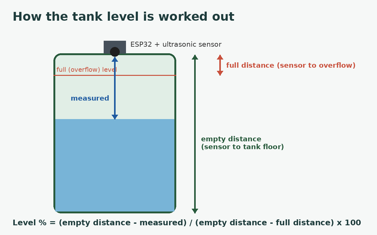 Diagram of a water tank showing the empty distance, full distance and measured distance used to calculate the level percentage