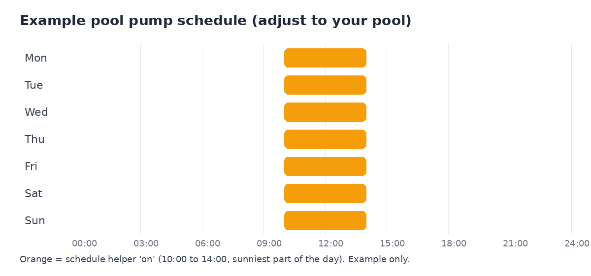 Example weekly schedule grid with a pool pump block from 10:00 to 14:00 on every day