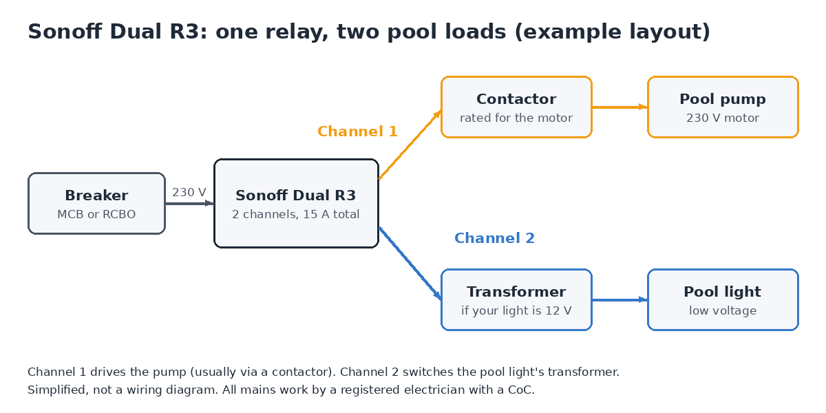 Sonoff Dual R3: channel 1 to a pump contactor, channel 2 to the pool light transformer